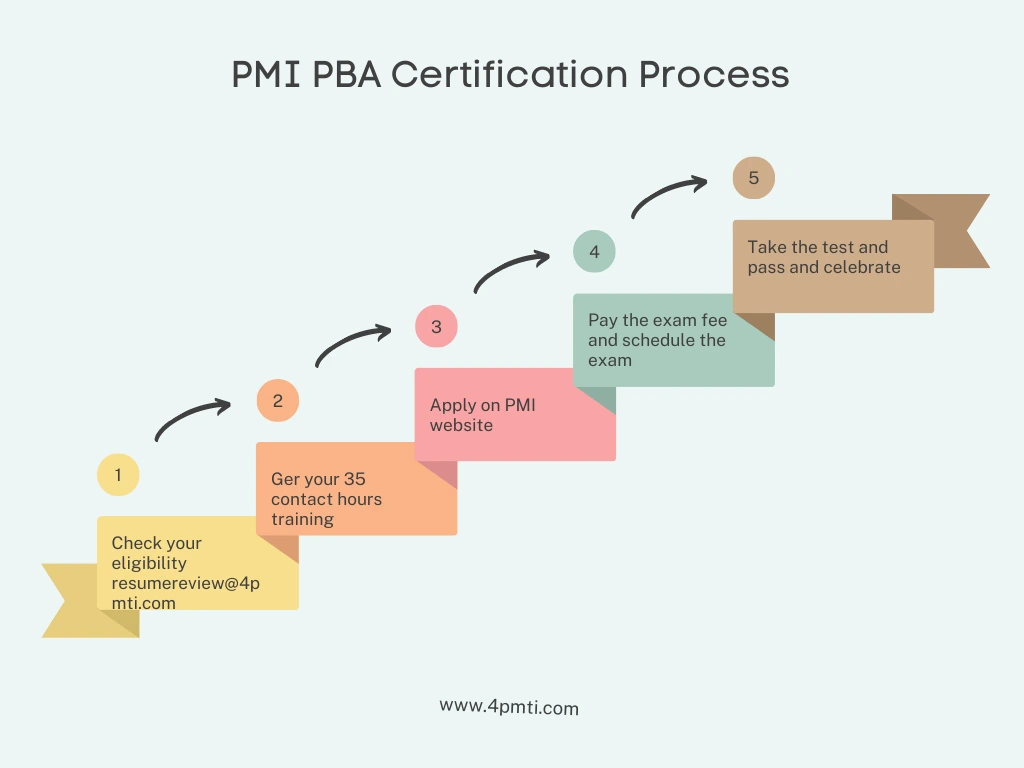 pmi pba application process