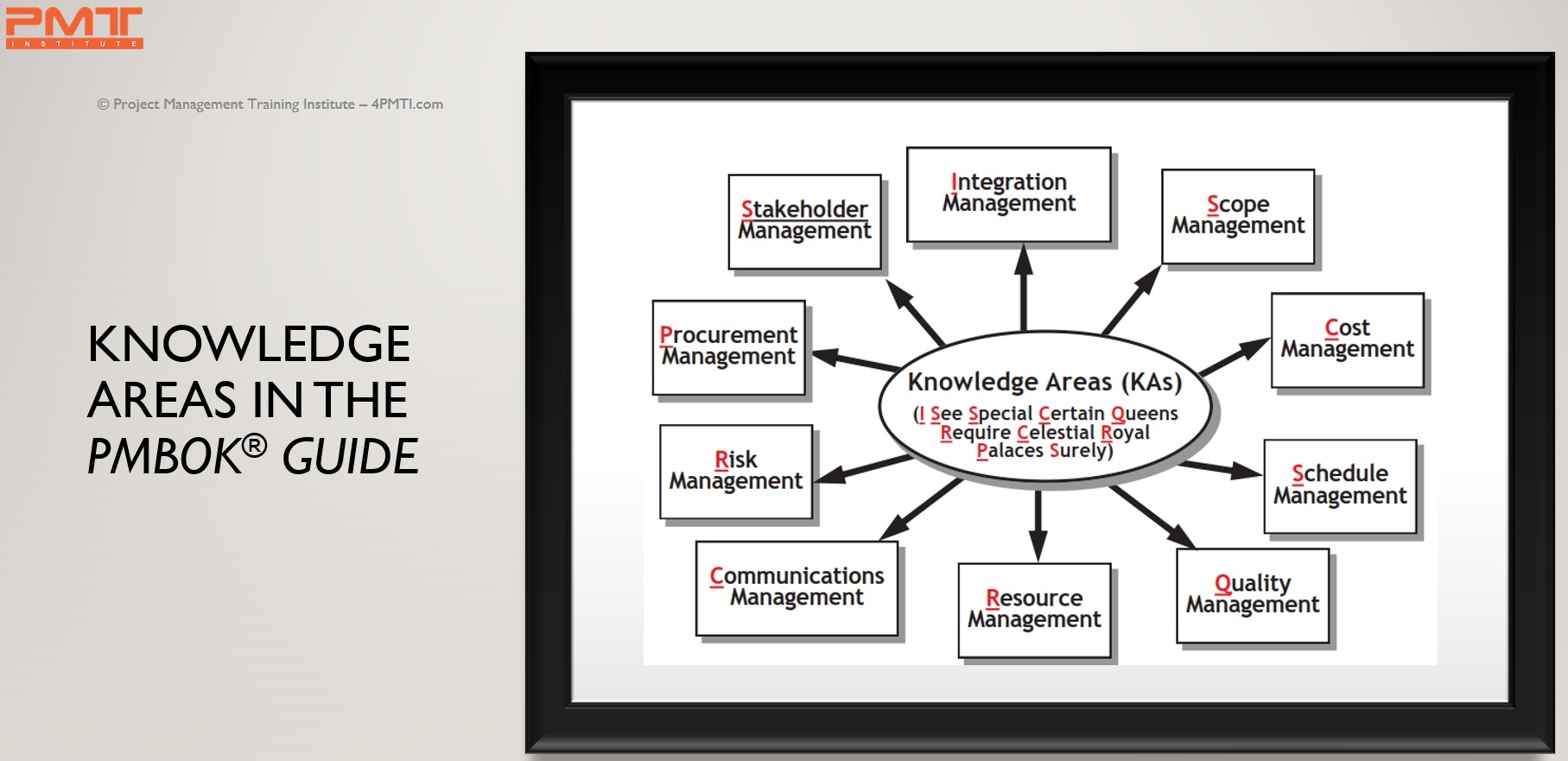 PMBOK Guide 10 Knowledge Areas