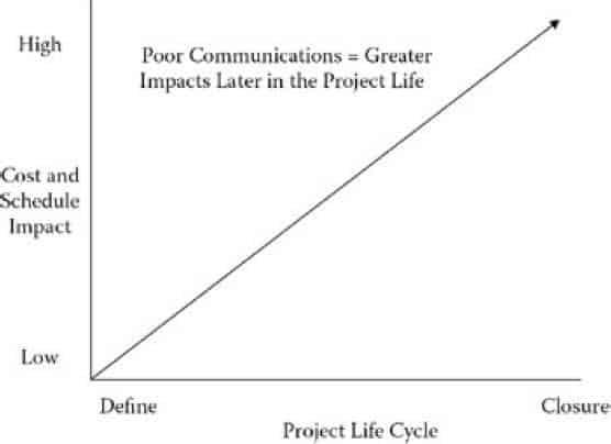 Project management tips: Communication