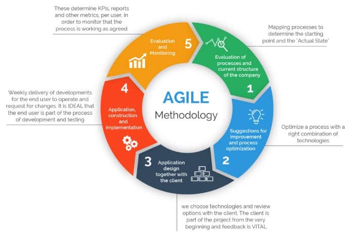 agile project management principles