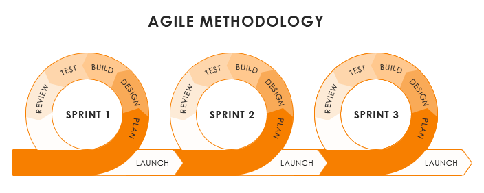 Agile project management methodology