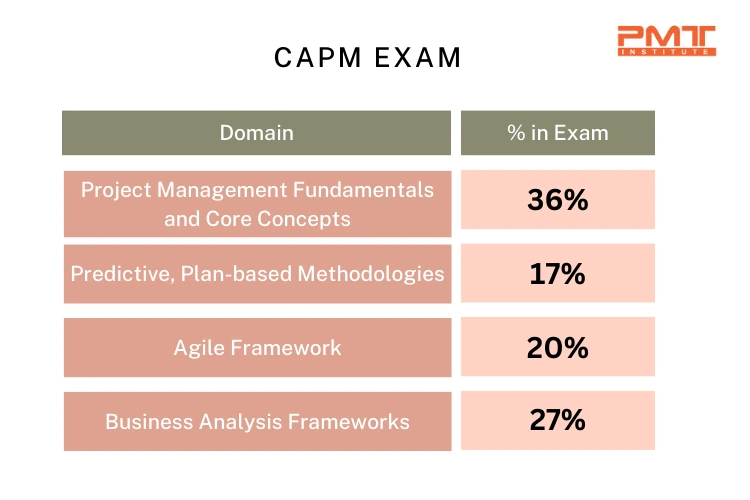capm exam