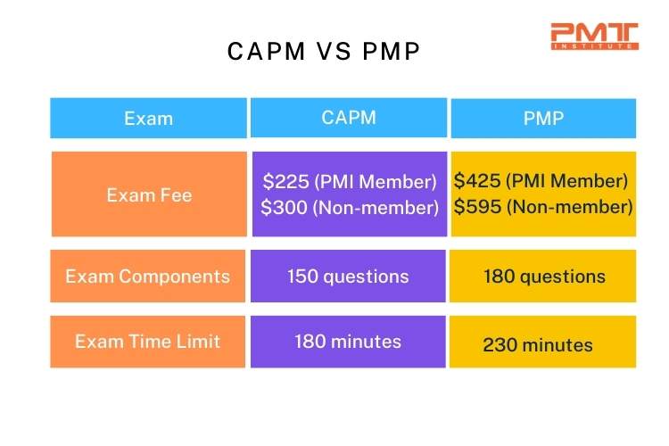 capm vs pmp