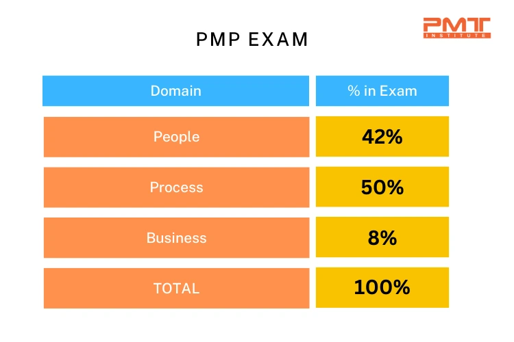 pmp exam format