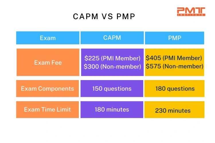capm pmp exam