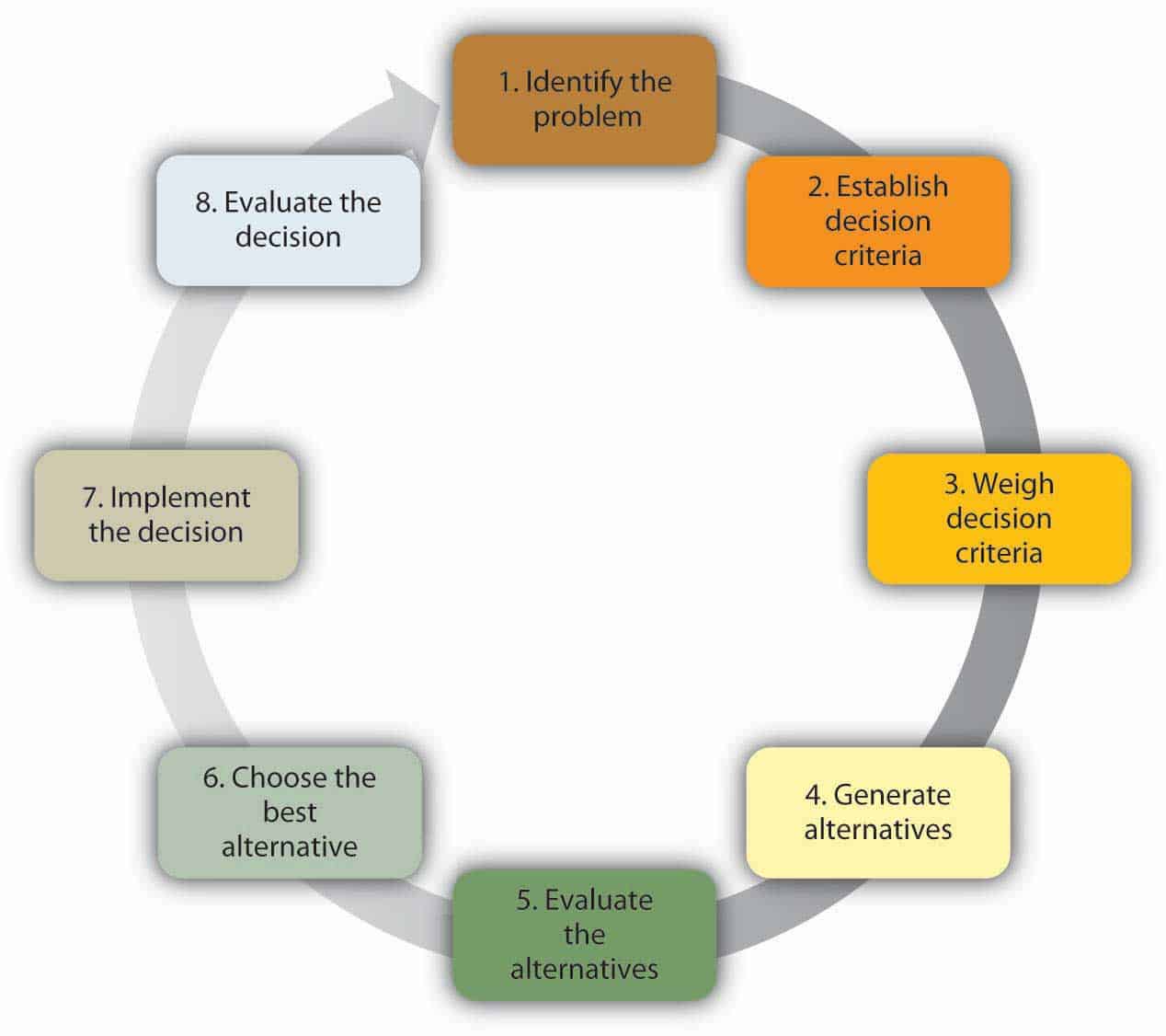 classical decision-making approach