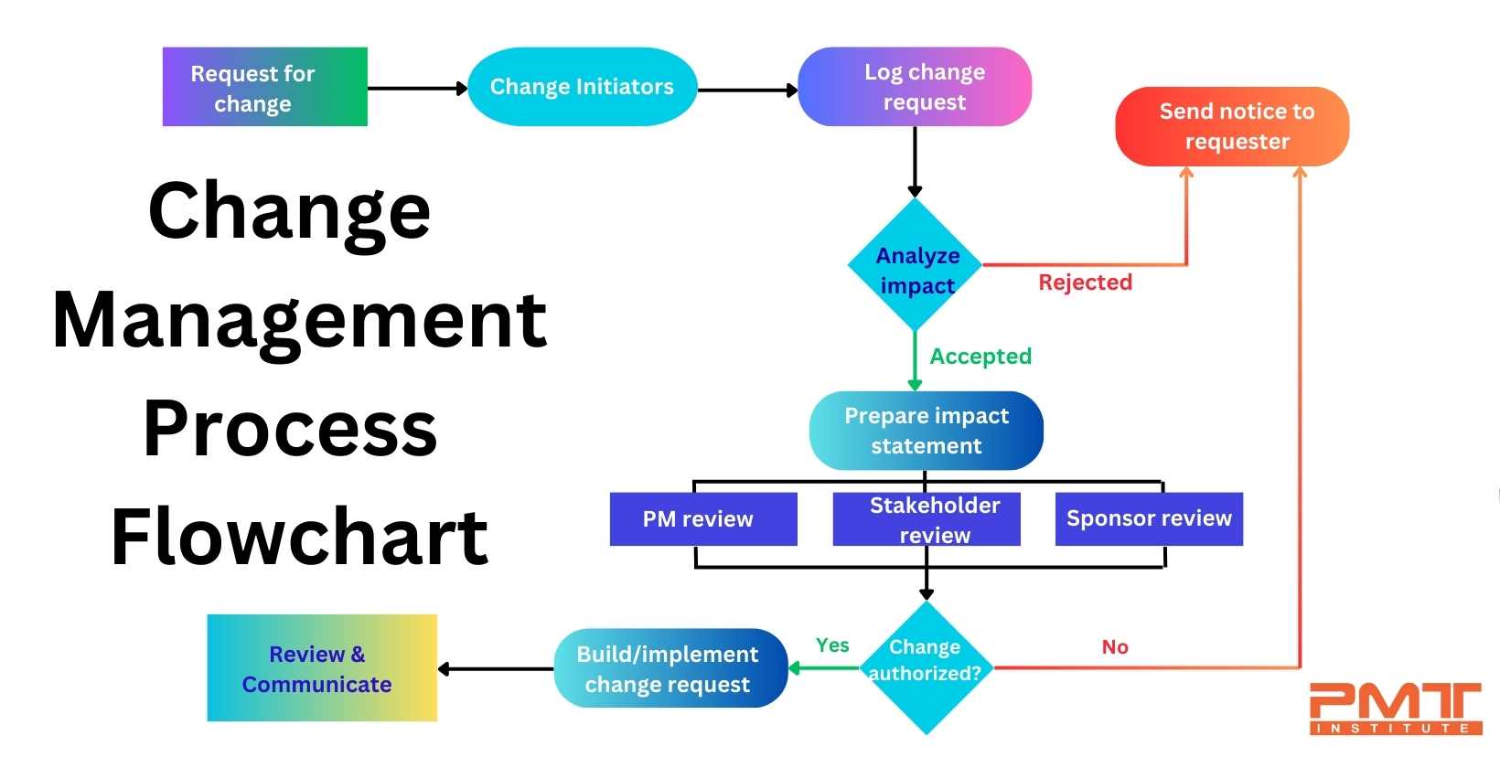 change management process flowchart