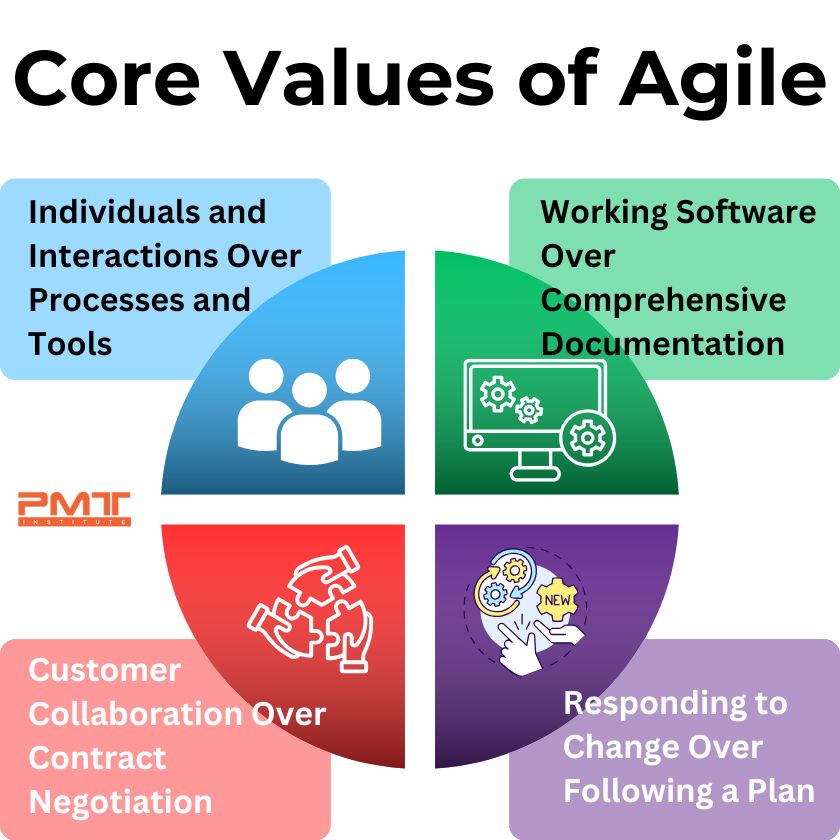 core values of agile