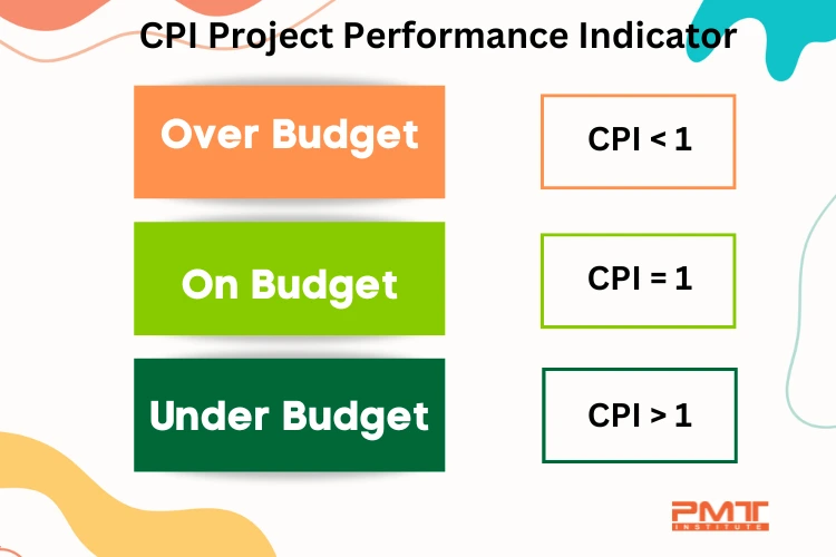 project performance indicator cpi project performance indicator cpi