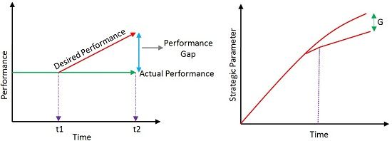 Gap analysis in project management