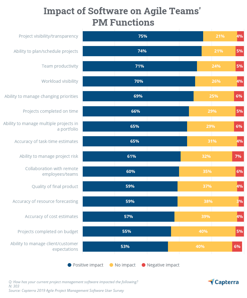 Impact of software on agile teams PM functions