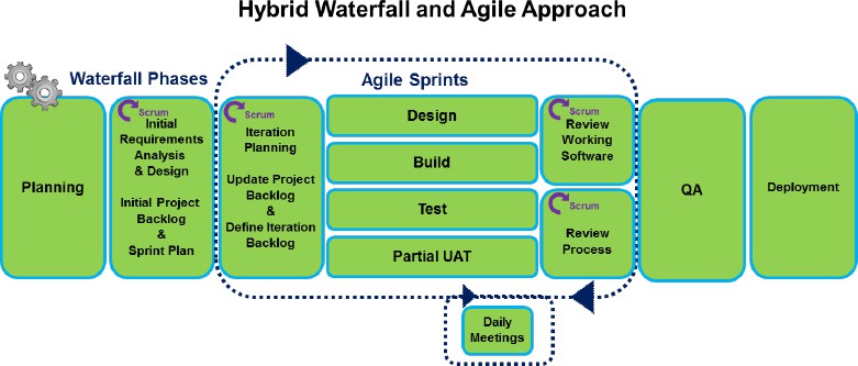 Hybrid PM Method