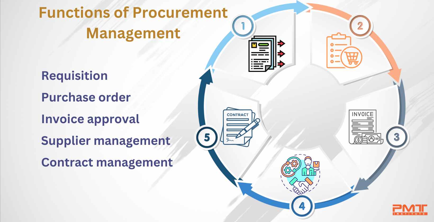 functions procurement management functions procurement management