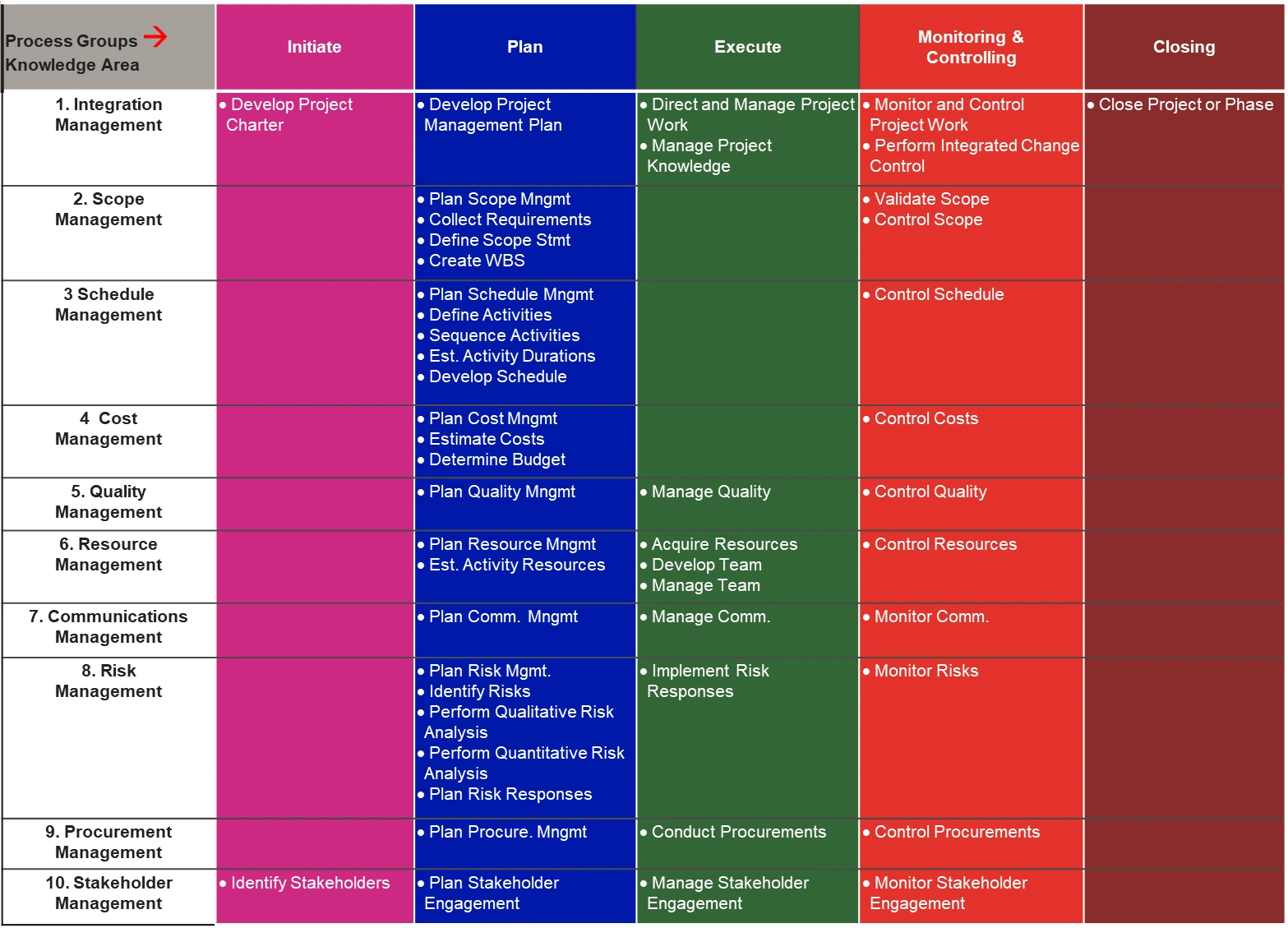 Pmp Itto Chart Pmbok Caqweenglish | SexiezPicz Web Porn