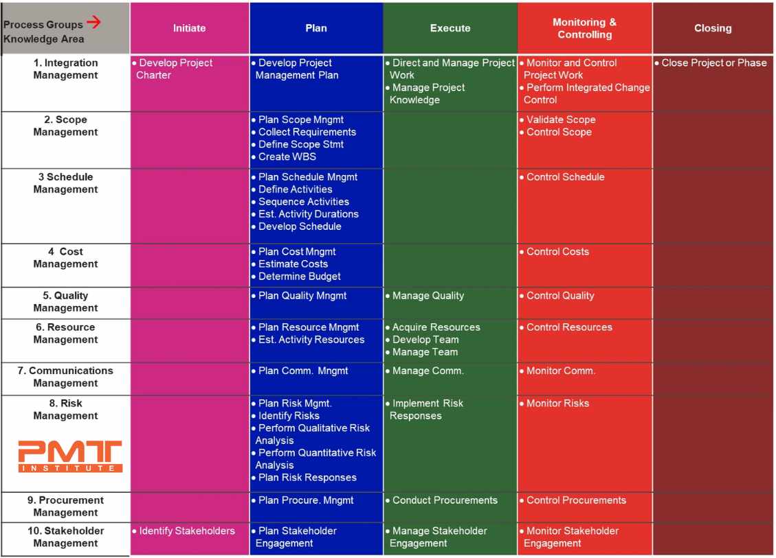 project management process groups