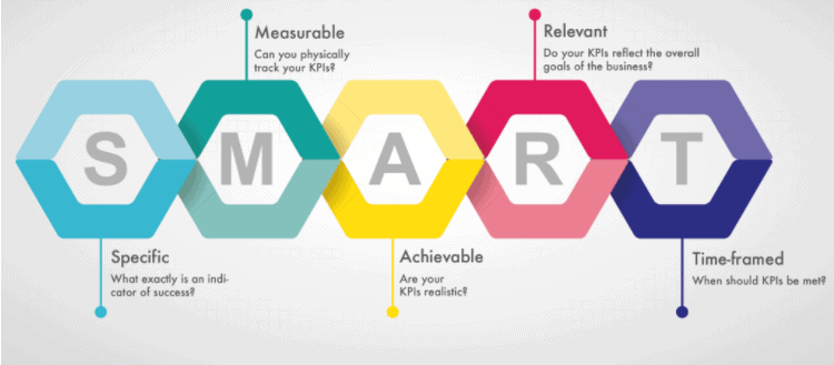 SMART model of project management KPIs