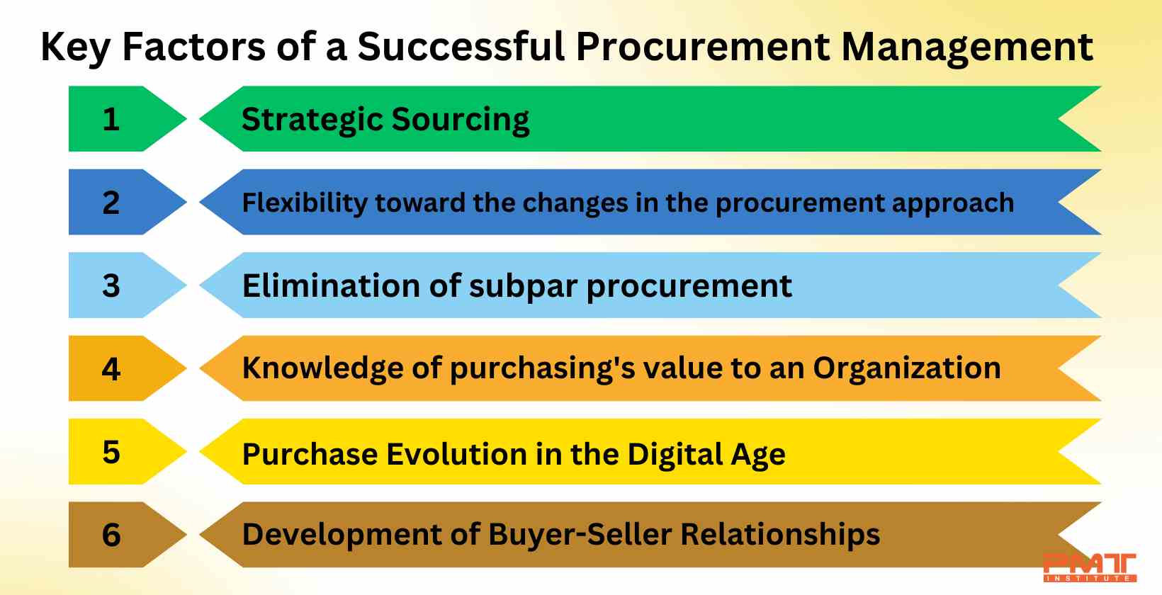 successful procurement management