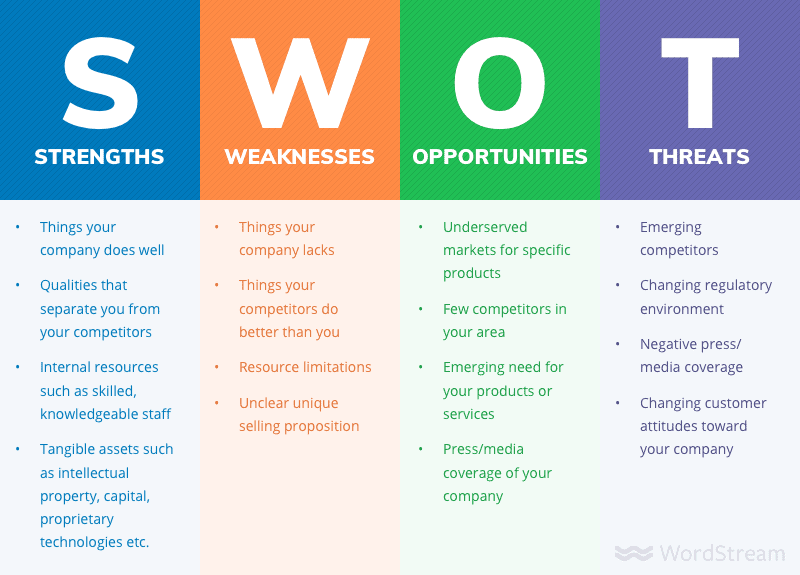 SWOT Analysis SWOT Analysis