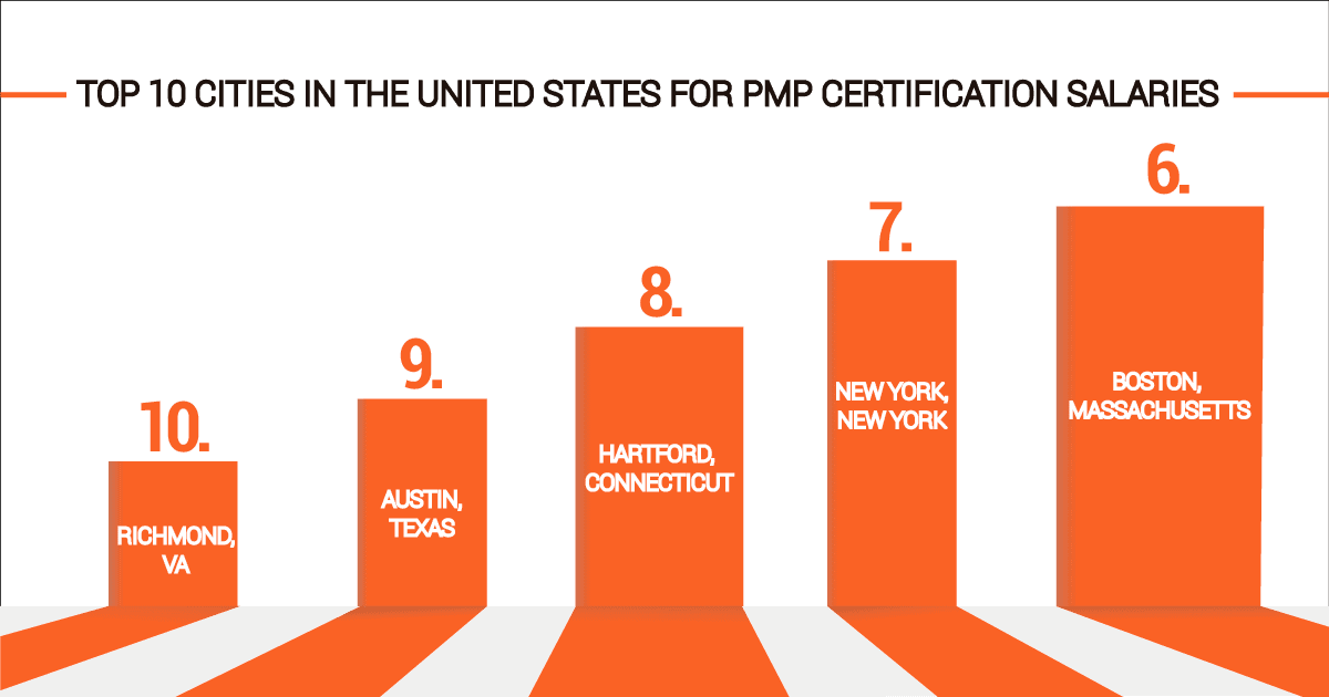 PMP Certification Salary