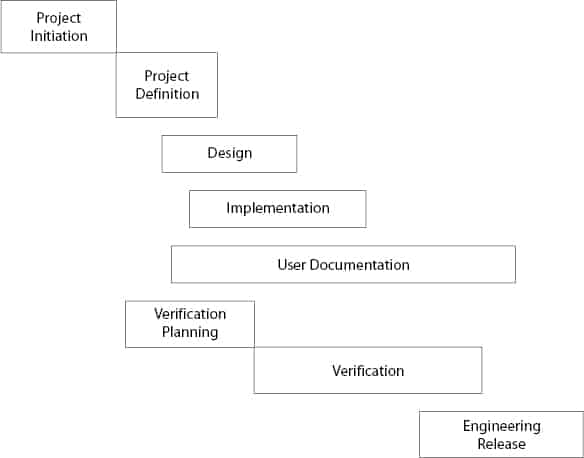 Waterfall product development process