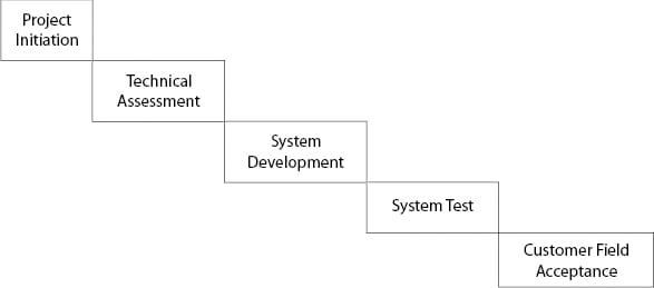 waterfall methodology