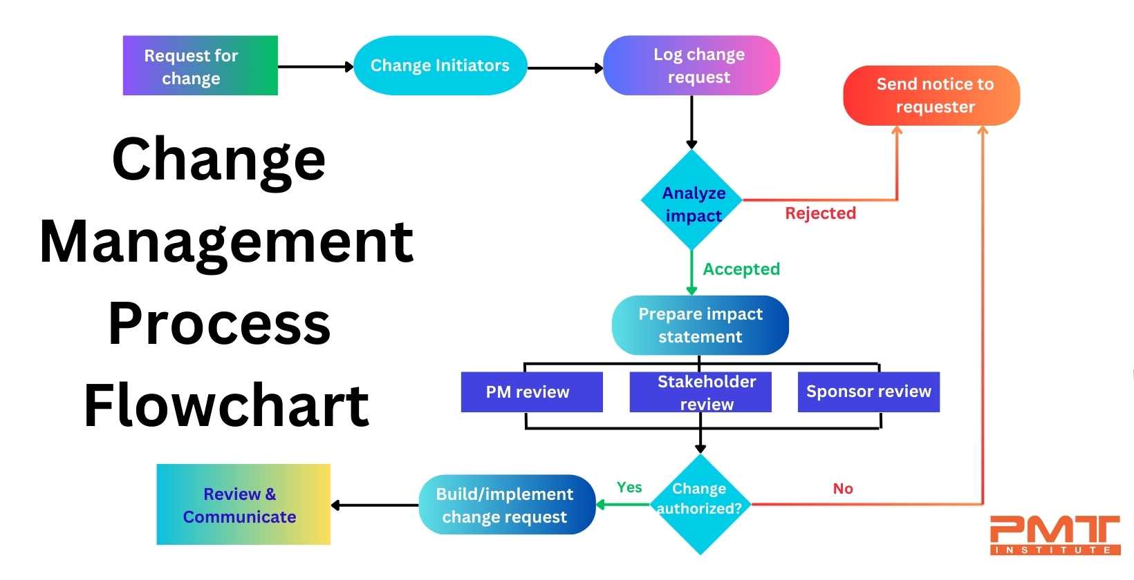 Change Management Process Flow Chart Pmbok 5 Ed Diagram