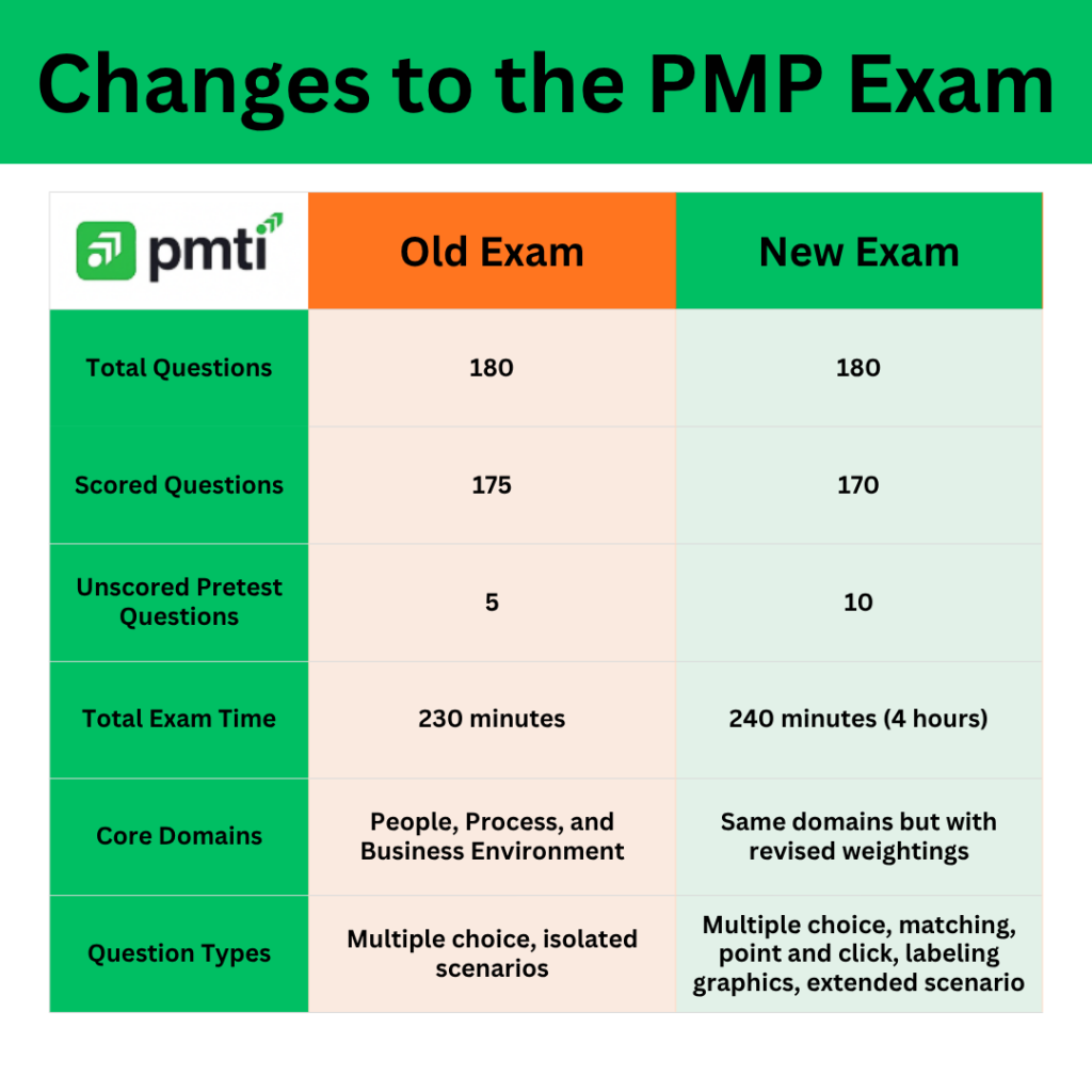 PMP Exam 2026 Update & PMBOK 8th Edition Overview | PMTI