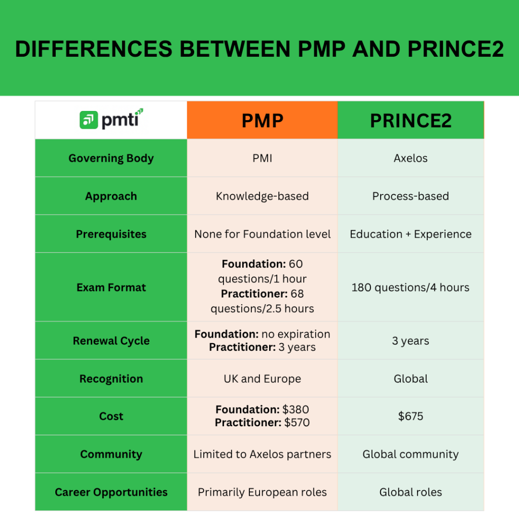 PMP vs PRINCE2: Which Certification Is Right for You?