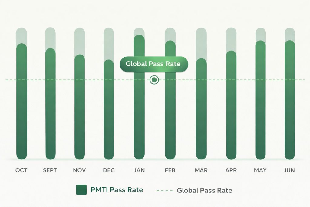 PMP global pass rate