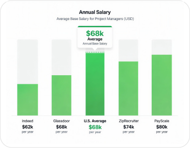 Project Manager Annual Salary