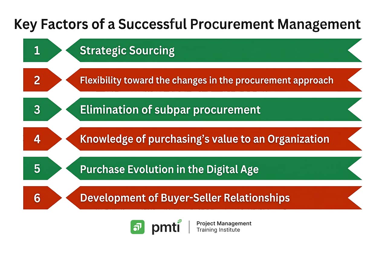 Project Procurement Management Complete Guide | PMTI