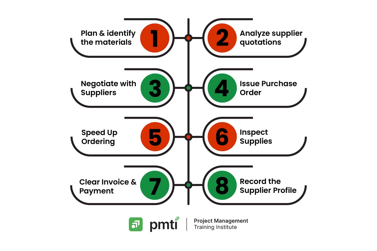 Project Procurement Management Complete Guide | PMTI