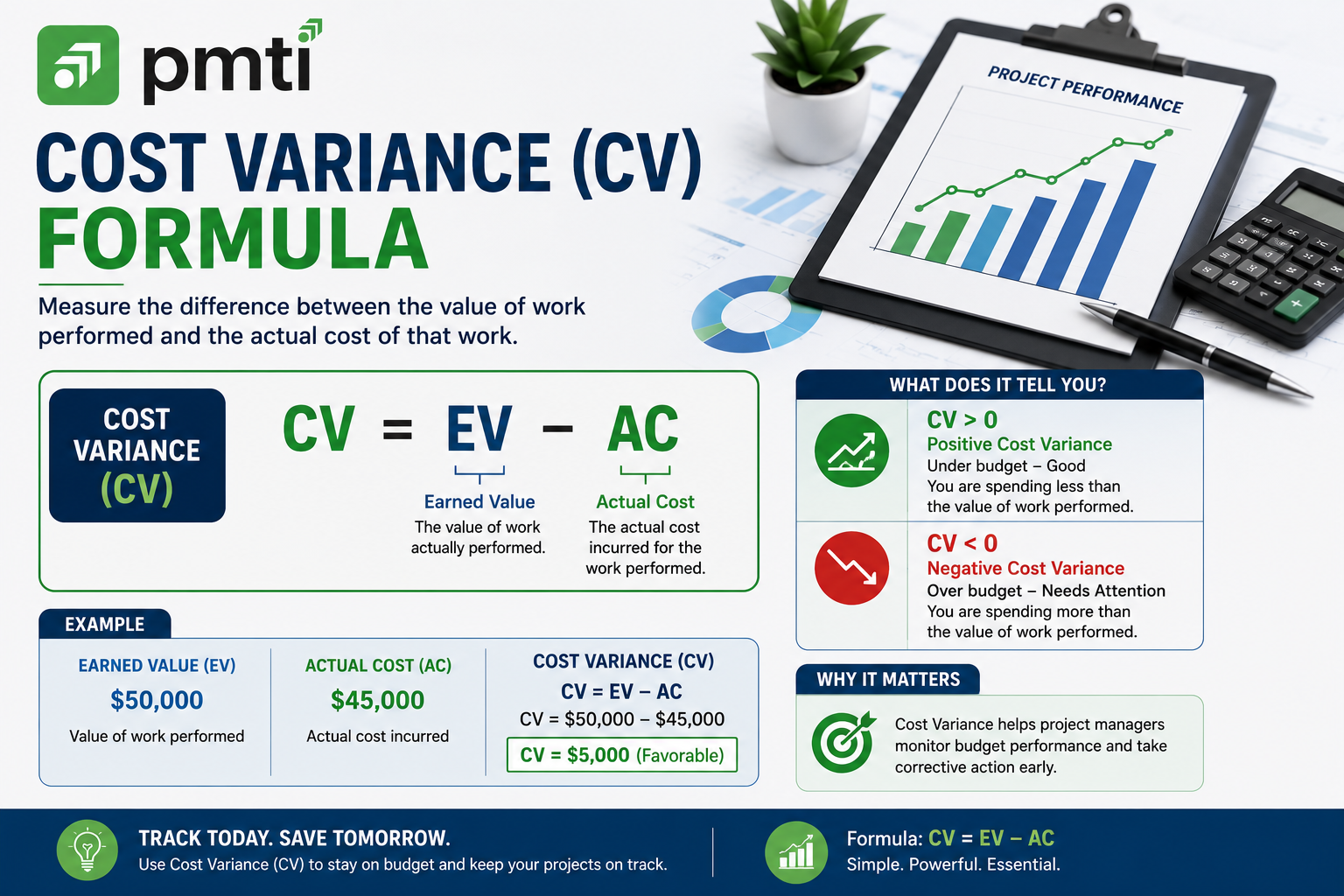 Cost variance (CV) Formula