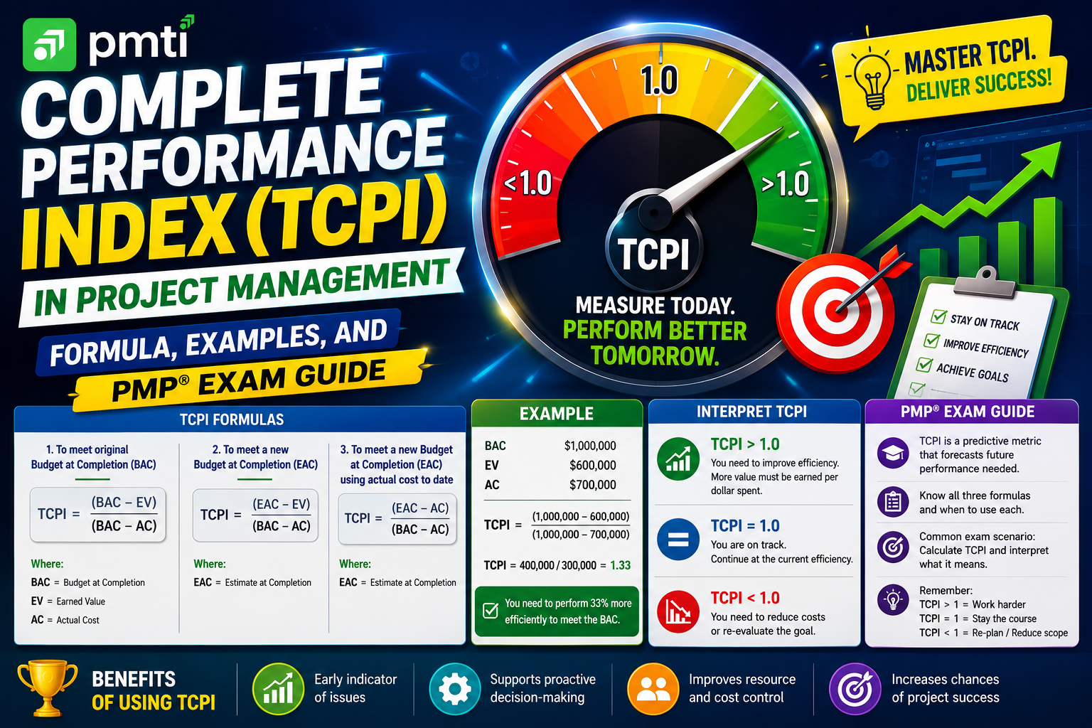 complete performance index (TCPI)