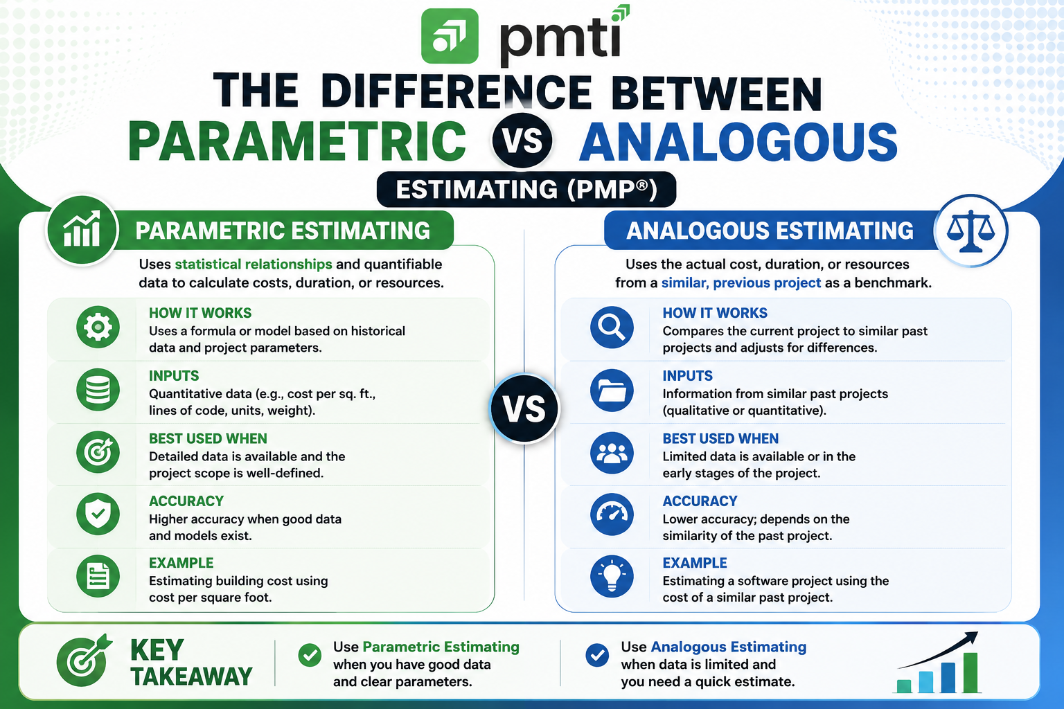 The Difference Between Parametric Vs Analogous Estimating Pmp - PMTI
