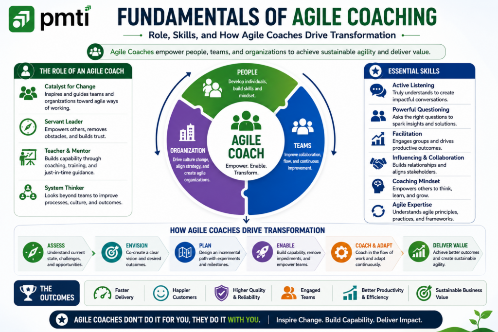 Fundamentals of Agile Coach