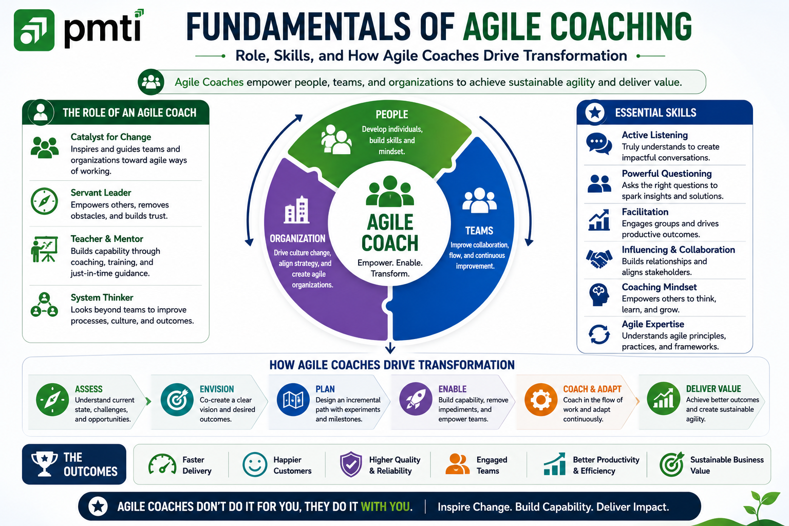 Fundamentals of Agile Coach
