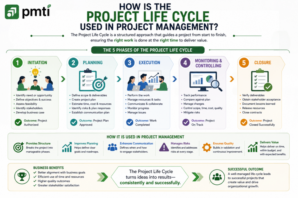 Project life cycle