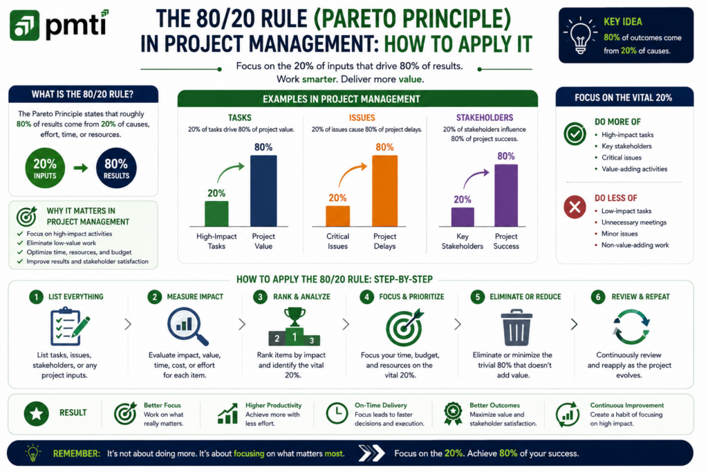 The 80/20 rule