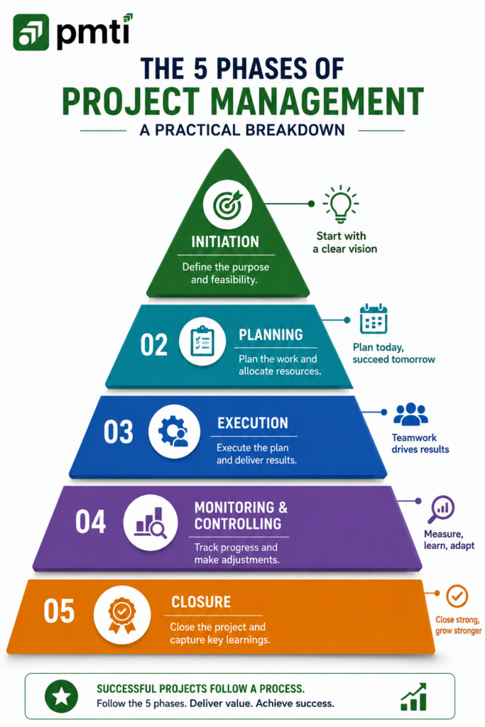 The 5 phases of project management