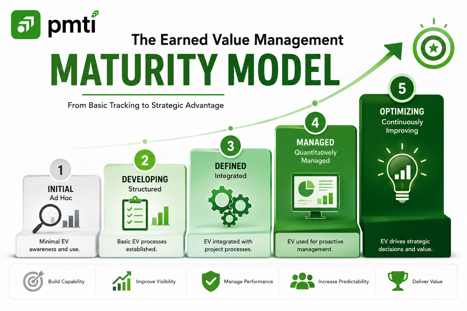 The earned management maturity model