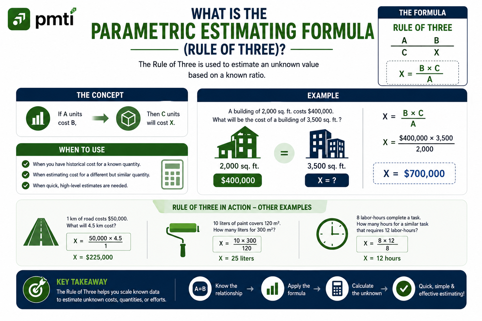 Parametric estimating formula