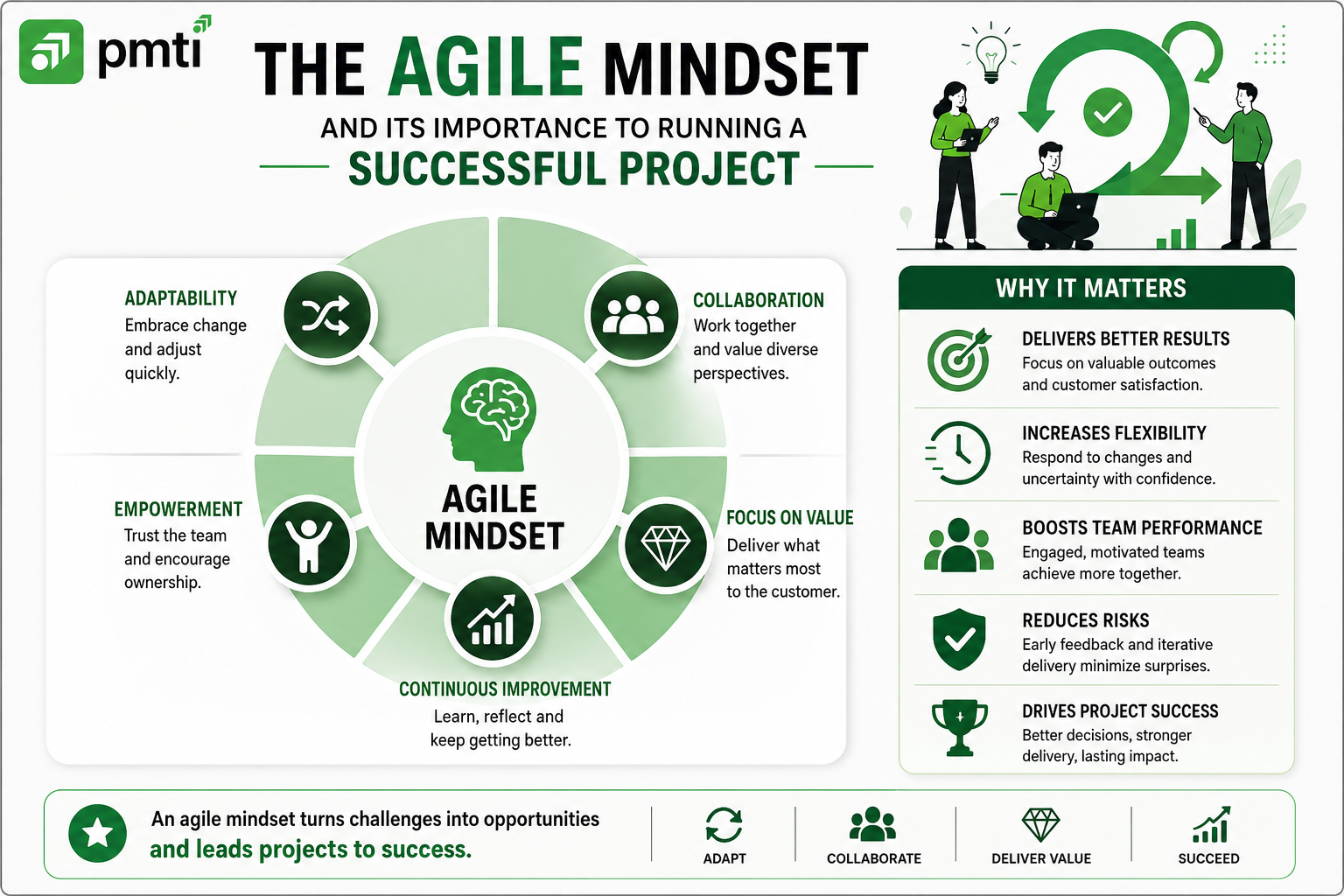 The Agile mindset