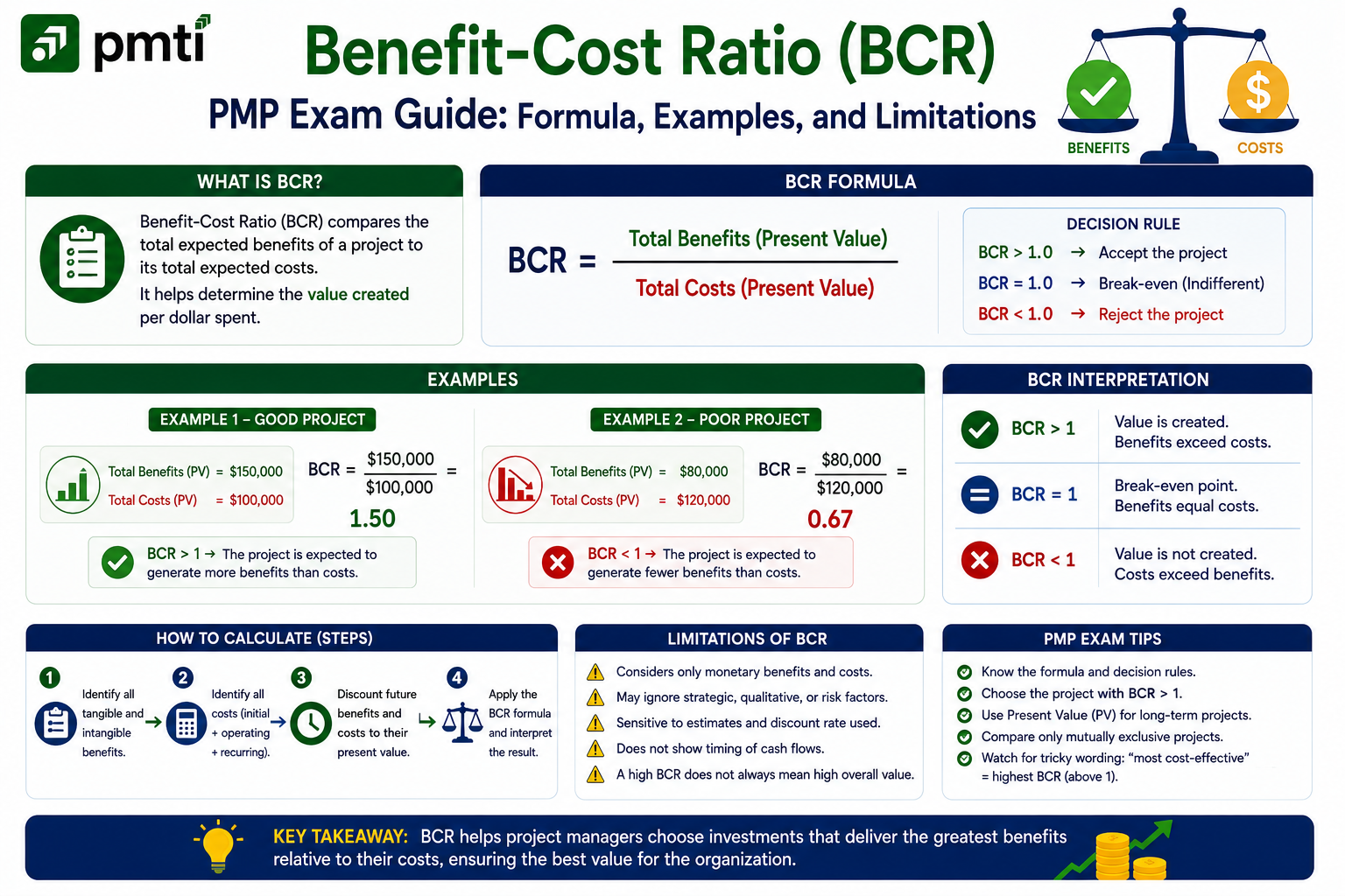 Benefit-cost ratio (BCR)