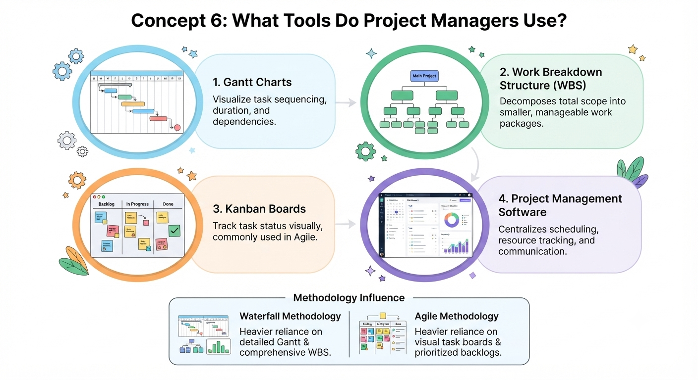 Task Project Track Project Management Basics