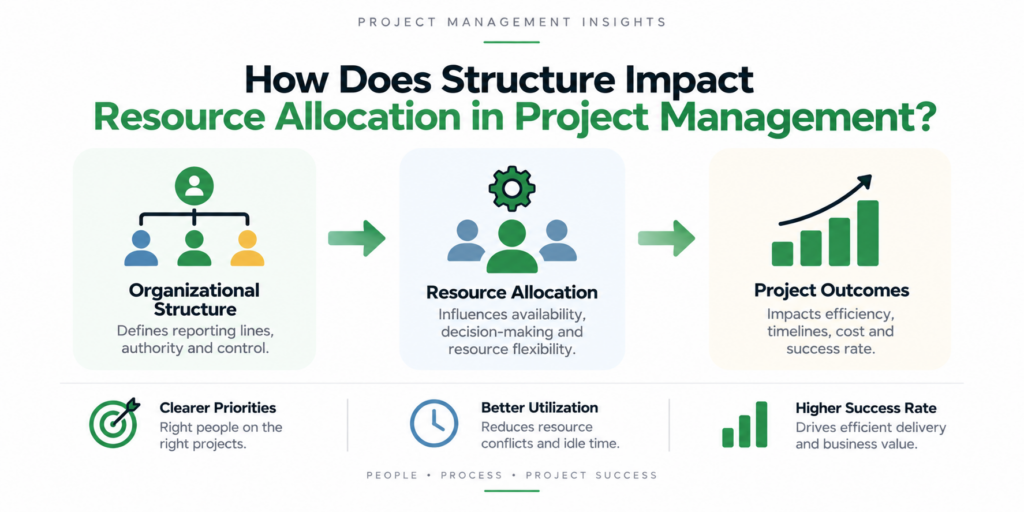 How Does Structure Impact Resource Allocation in Project Management?