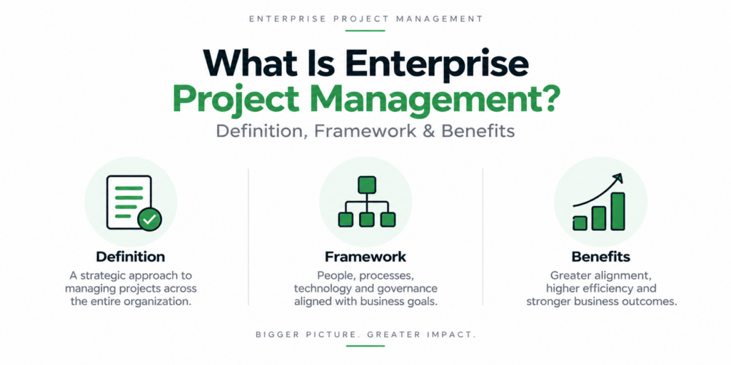 How Does EPM Relate to PMI's Organizational Project Management (OPM) Framework?