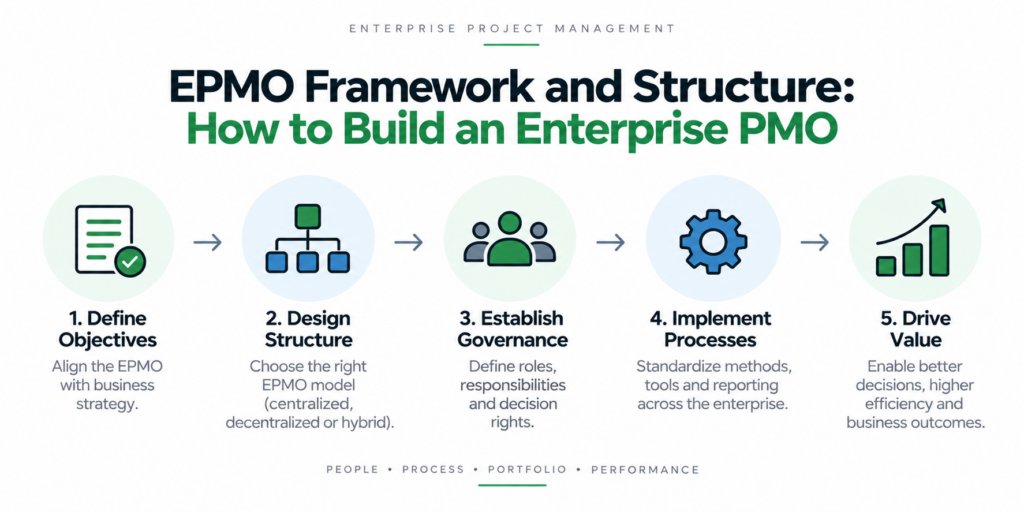 What Are the Common EPMO Structure Models?